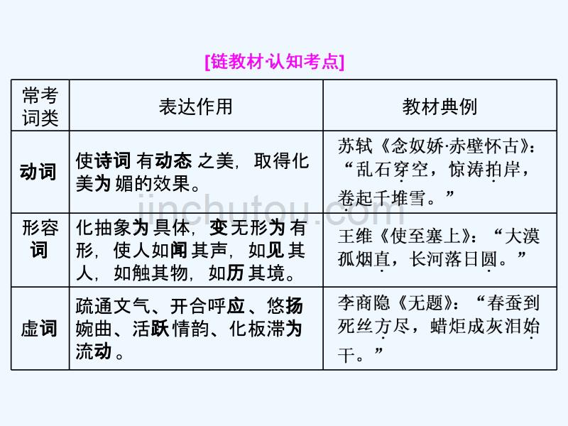 2018年高考语文一轮复习 第二板块 古诗文阅读 专题二 古代诗歌阅读 第2讲 鉴赏古代诗歌的语言 新人教版_第3页