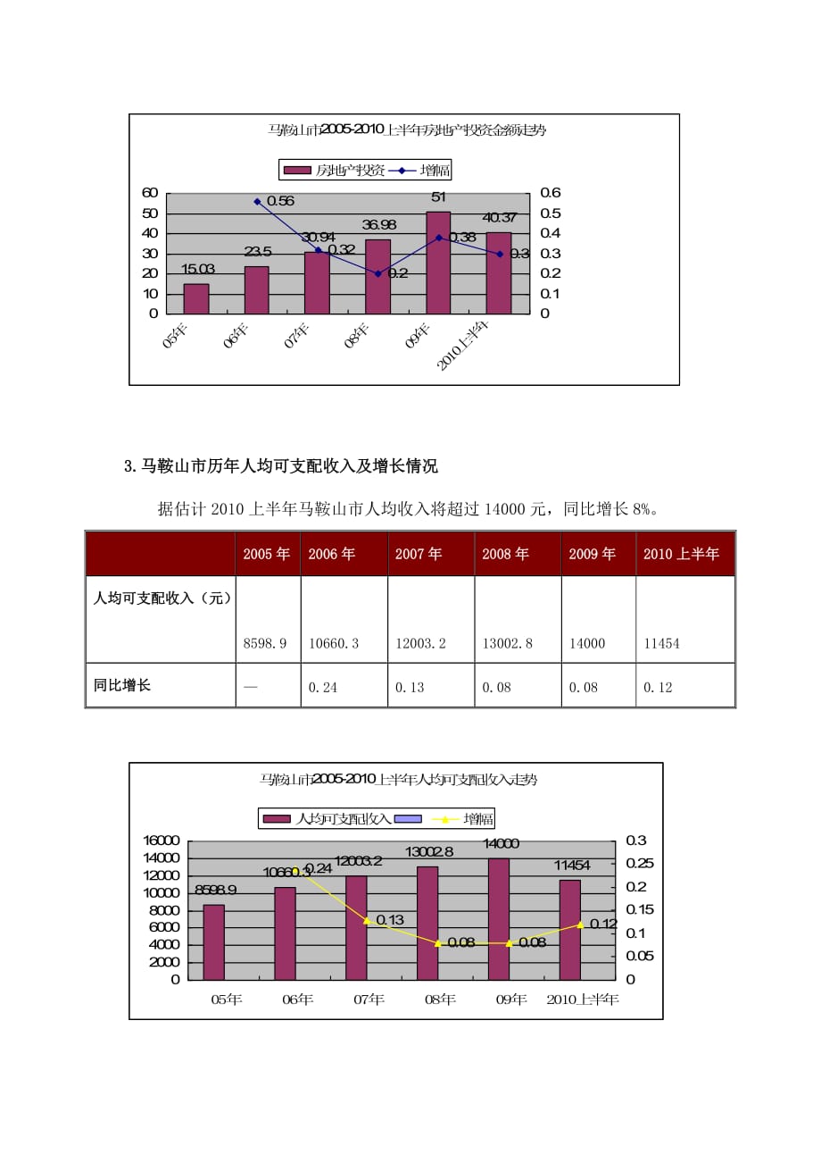 马鞍山市房地产市场分析报告1_第4页