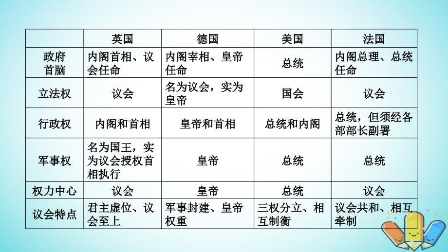 2019届高考历史一轮复习第三单元近代西方资本主义政体的建立单元整合岳麓版必修1_第4页