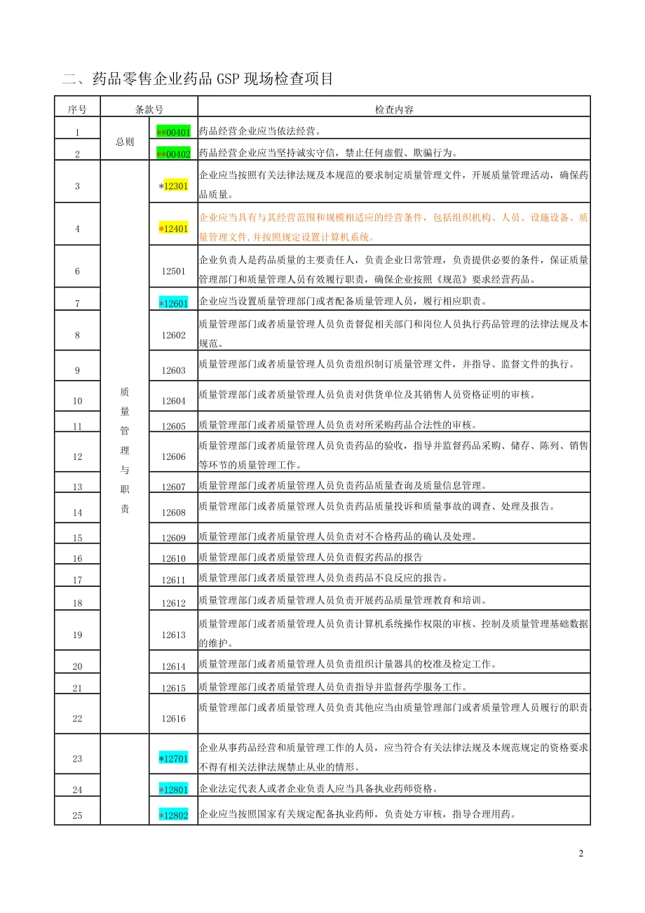 吉林省药品零售企业药品gsp现场检查评定标准_第2页