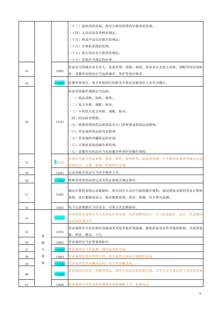 吉林省药品零售企业药品gsp现场检查评定标准_第4页