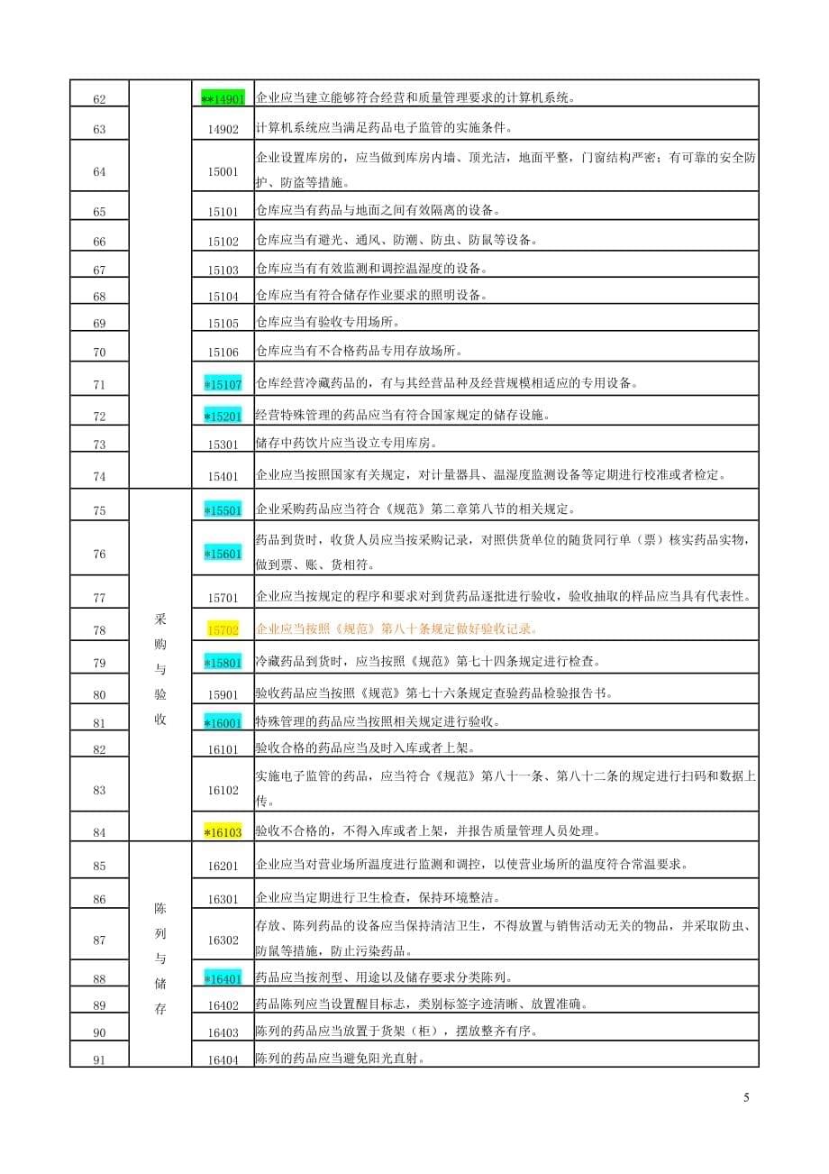 吉林省药品零售企业药品gsp现场检查评定标准_第5页
