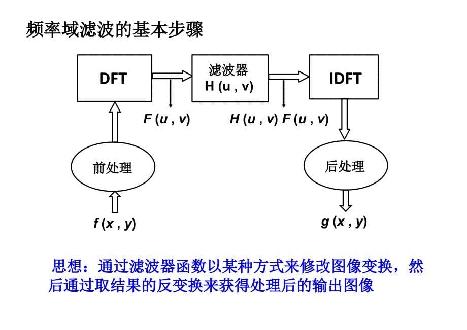 数字图像处理冈萨雷斯第三版第四章._第5页