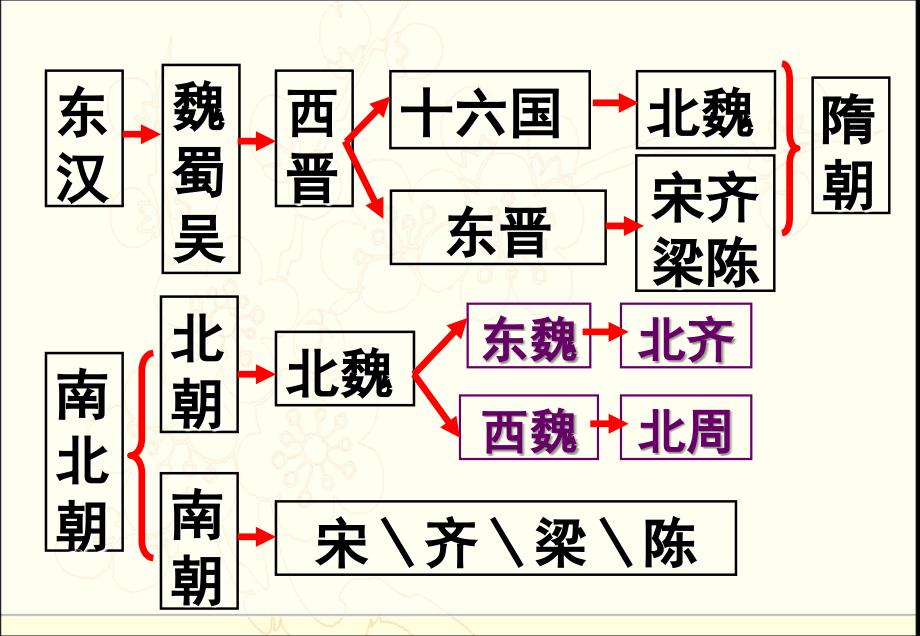 人民版高中历史选修一专题三北魏孝文帝改革第一节《励精图治的孝文帝改革》参考课件_第2页