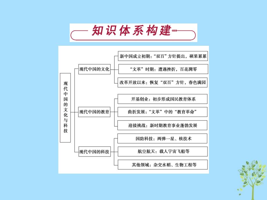 2018-2019学年高中历史 专题五 现代中国的文化与科技专题总结优质人民版必修3_第2页