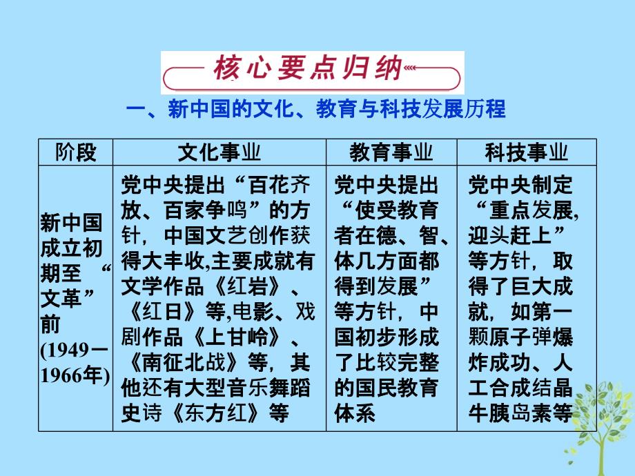 2018-2019学年高中历史 专题五 现代中国的文化与科技专题总结优质人民版必修3_第3页