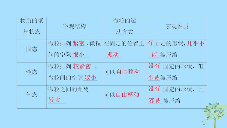 2018-2019学年高中化学 专题1 化学家眼中的物质世界 第1单元 丰富多彩的化学物质 第3课时 物质的聚集状态优质苏教版必修1_第4页