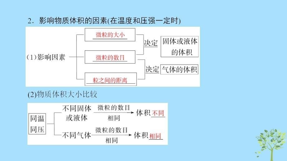 2018-2019学年高中化学 专题1 化学家眼中的物质世界 第1单元 丰富多彩的化学物质 第3课时 物质的聚集状态优质苏教版必修1_第5页