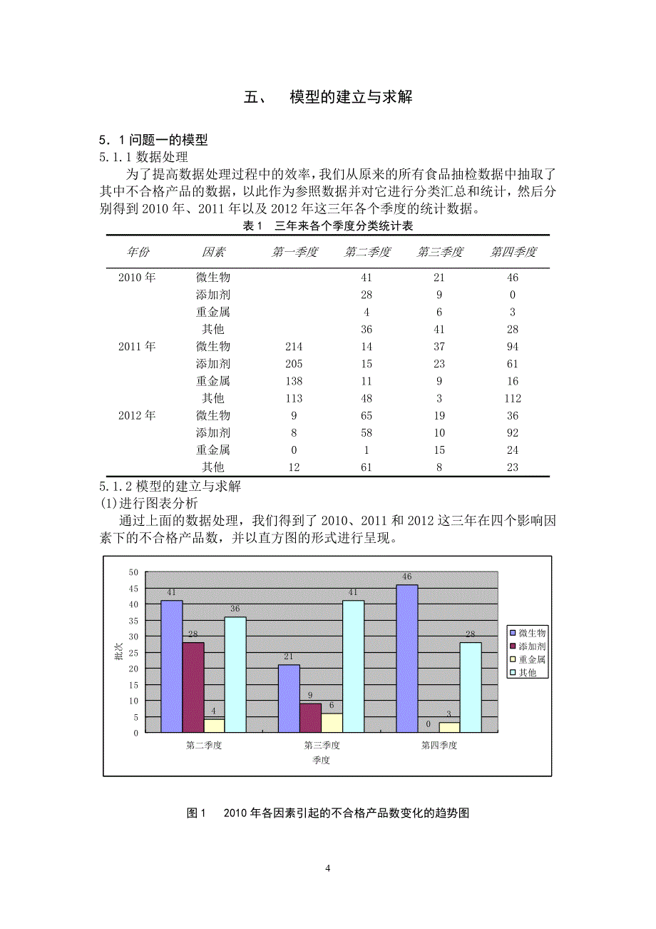 数学建模——食品质量安全抽检数据分析分解_第4页