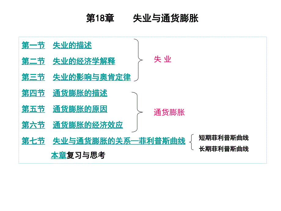 经济学第章失业与通货膨胀_第1页