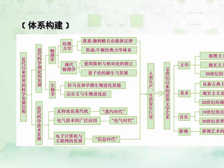 2018高考历史大一轮复习 第五单元 近代以来世界科学发展历程与19世纪以来的世界文学艺术单元整合 新人教版必修3_第3页