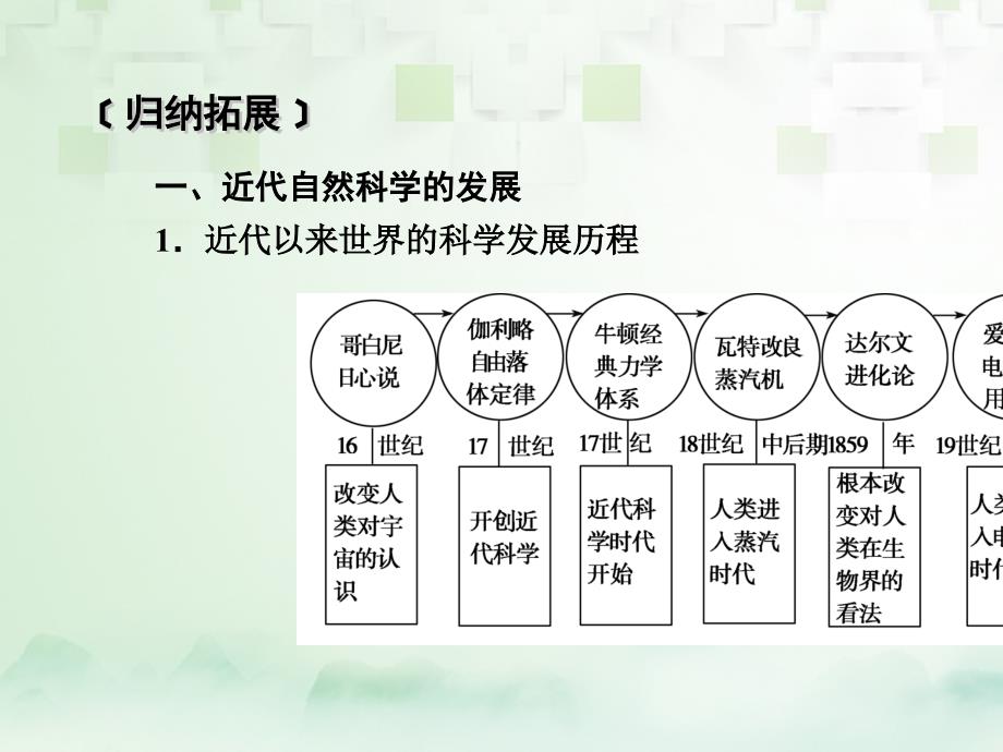 2018高考历史大一轮复习 第五单元 近代以来世界科学发展历程与19世纪以来的世界文学艺术单元整合 新人教版必修3_第4页