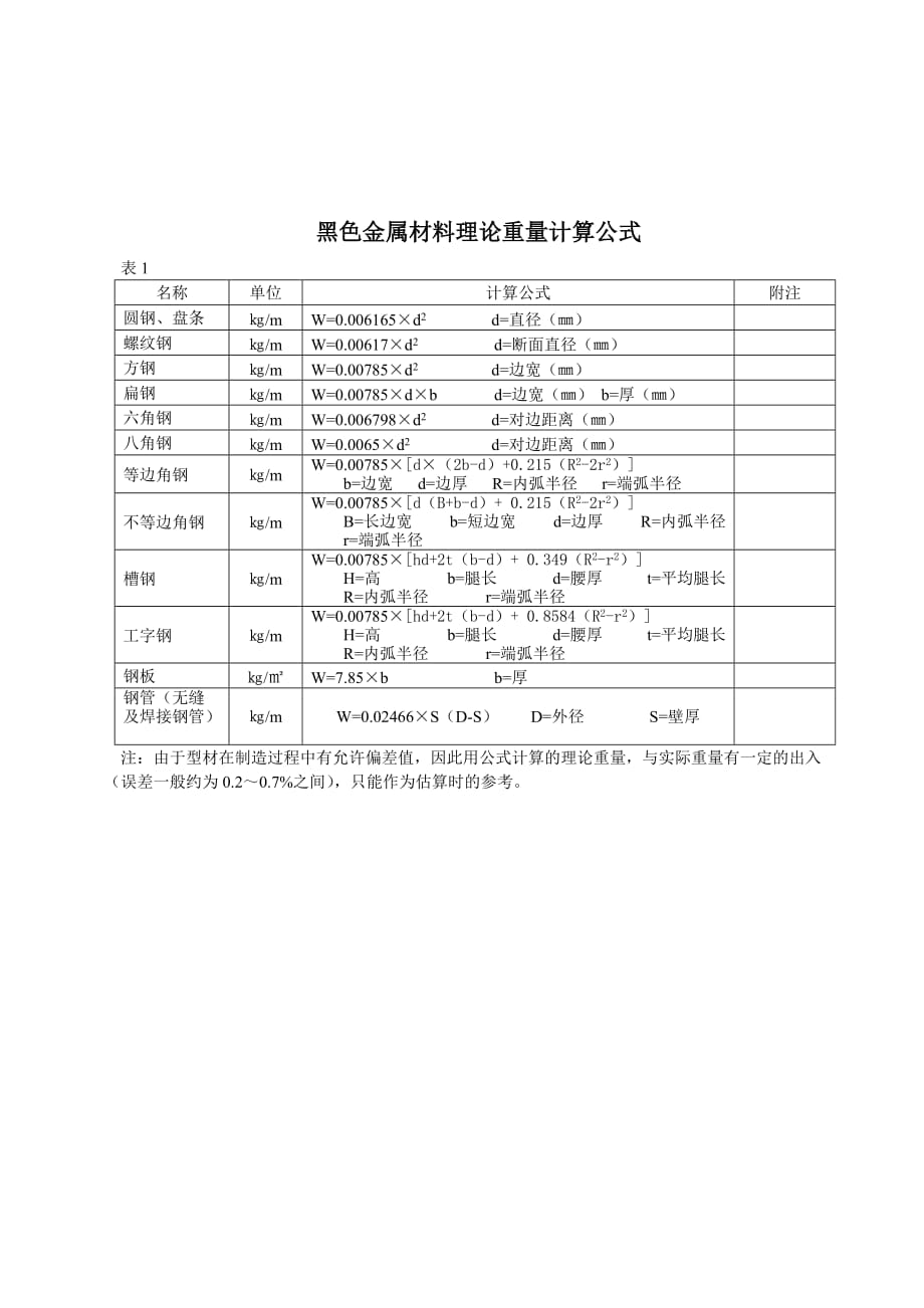 五金手册查询表资料_第2页