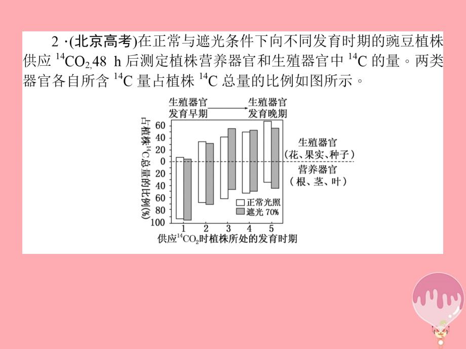 2018年高考生物二轮专题总复习 第一部分 整合考点 专题二 生命系统的代谢 2.1.3 直方图类——“顺水推舟”破解课件_第4页