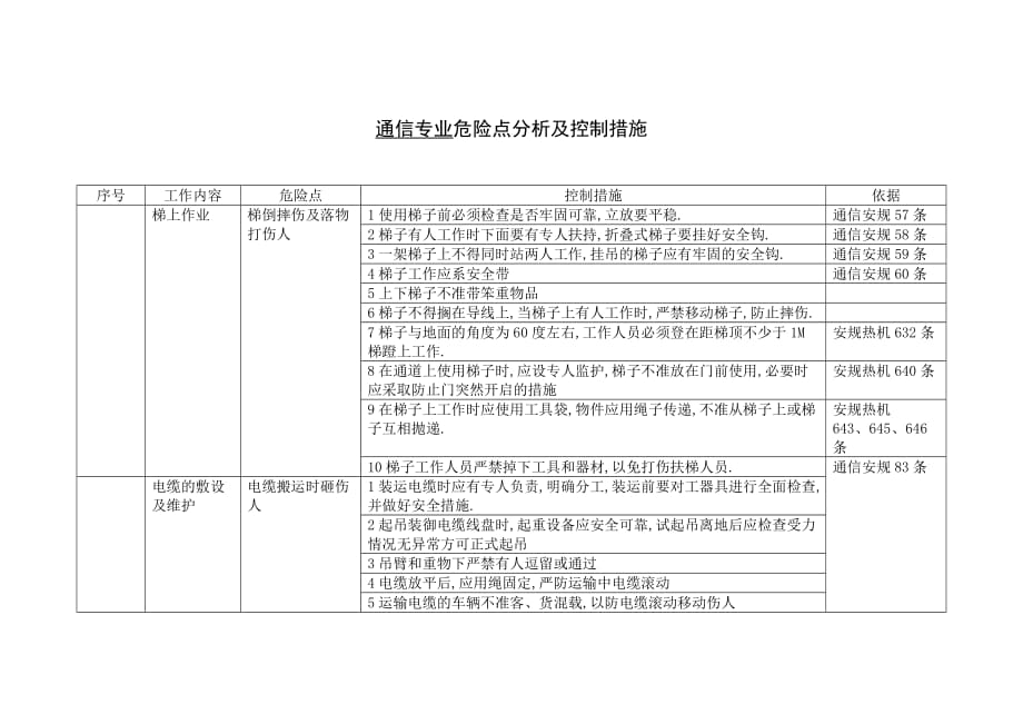 通信专业危险点分析及控制措施_第1页