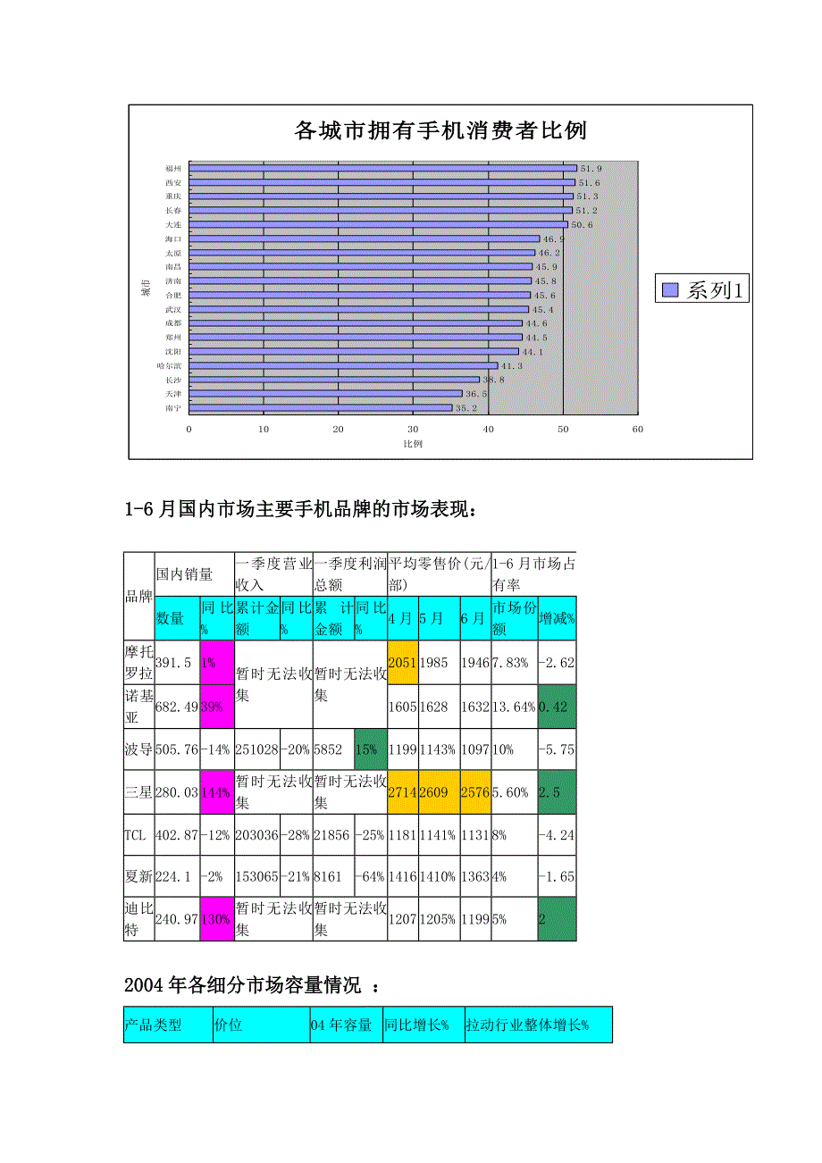 中国手机市场分析_第3页