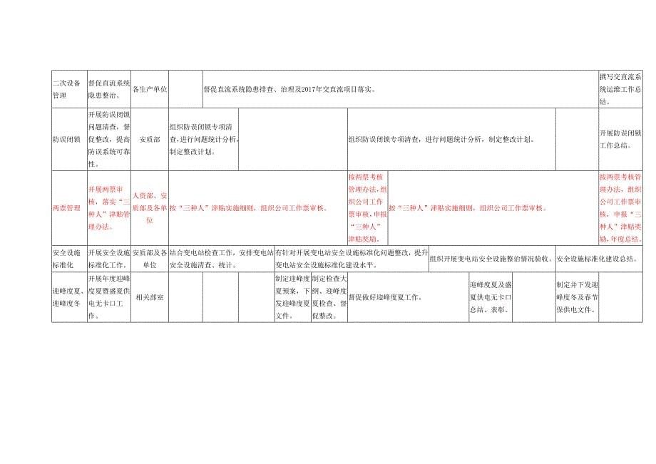 运维检修部常规重点工作月历_第5页