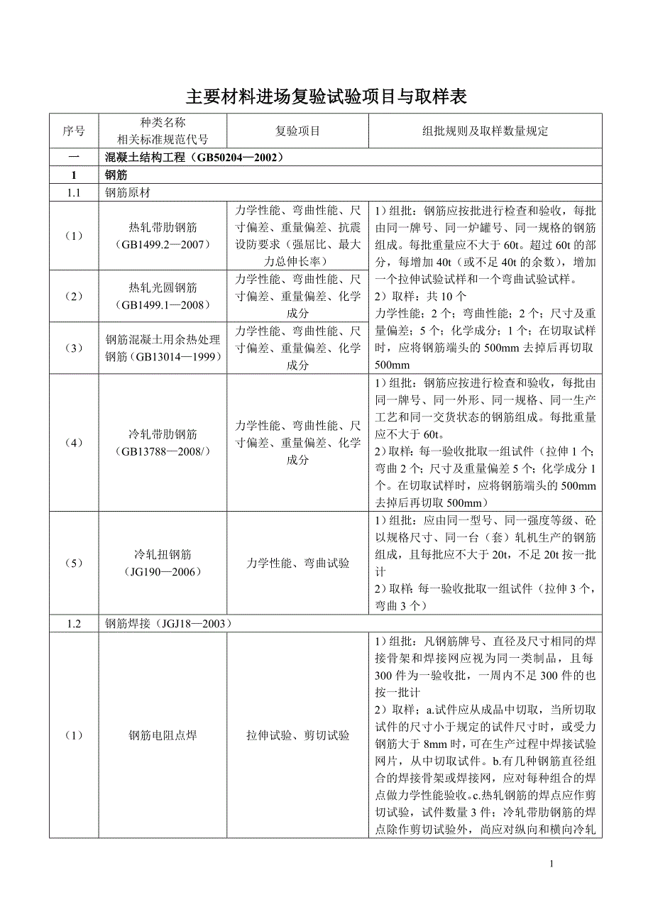 天津主要材料进场复验试验项目与取样表._第1页