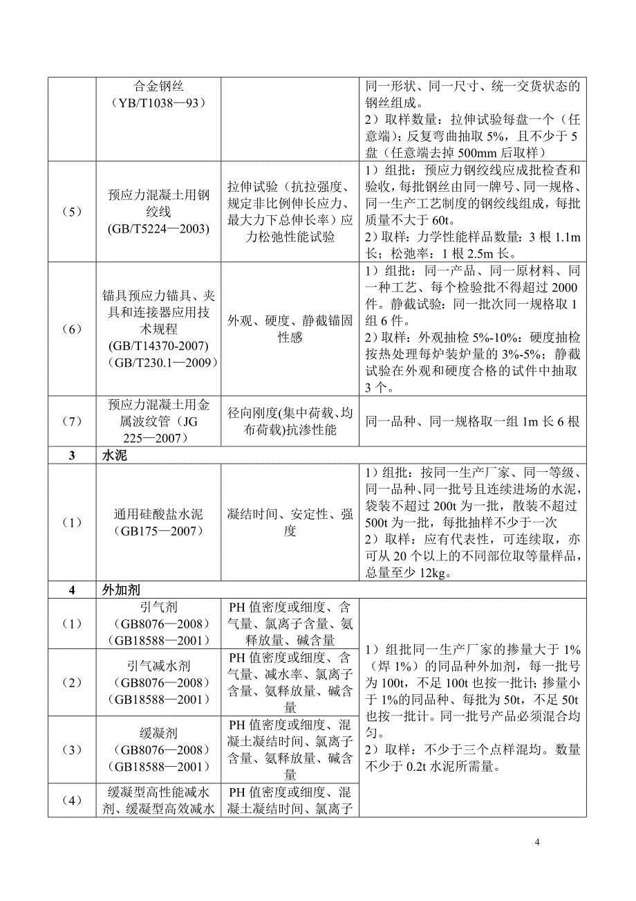 天津主要材料进场复验试验项目与取样表._第4页