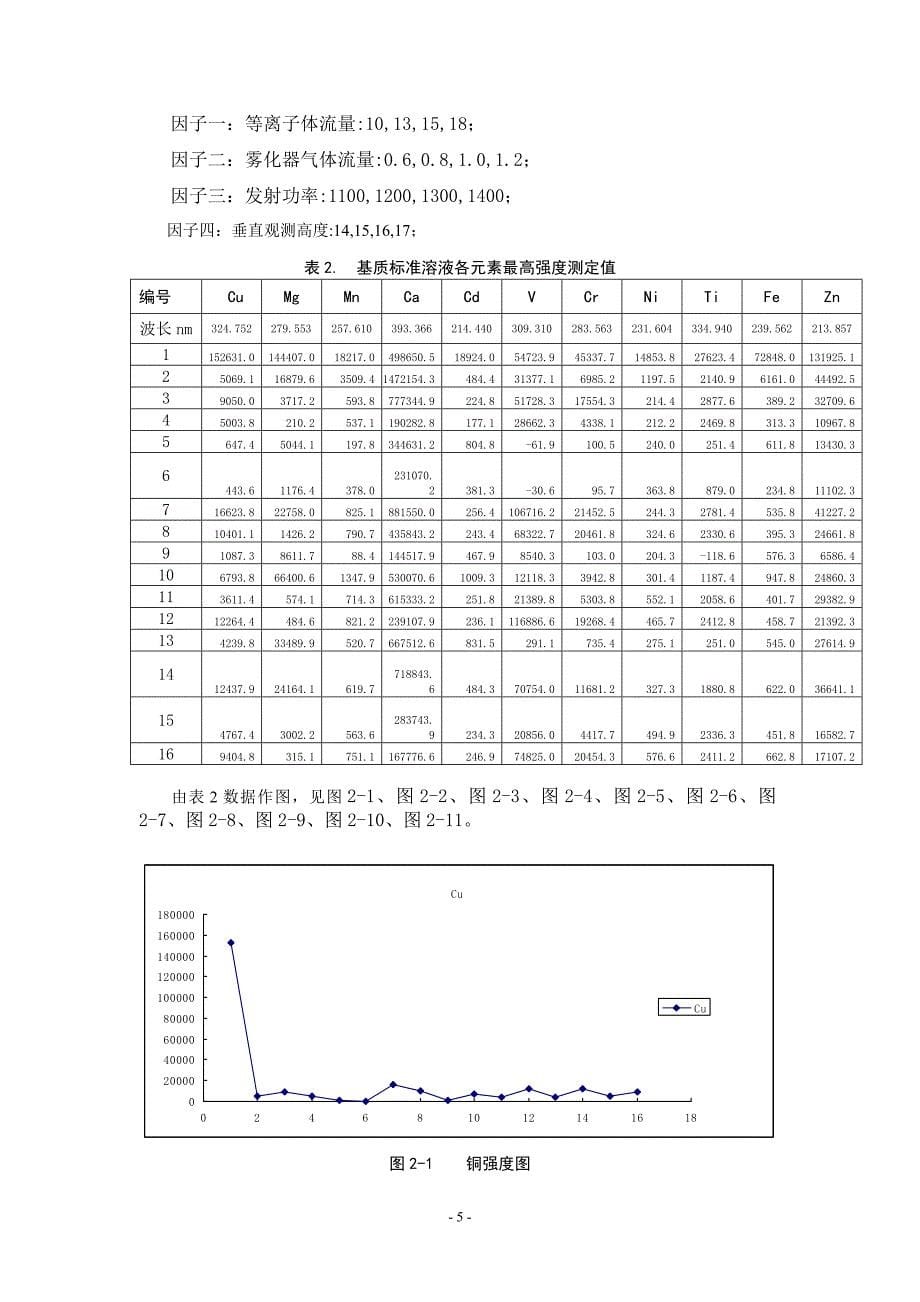 铜、钛、铬、镍、钒和镉等杂质元素的测定 icp-oes法_第5页