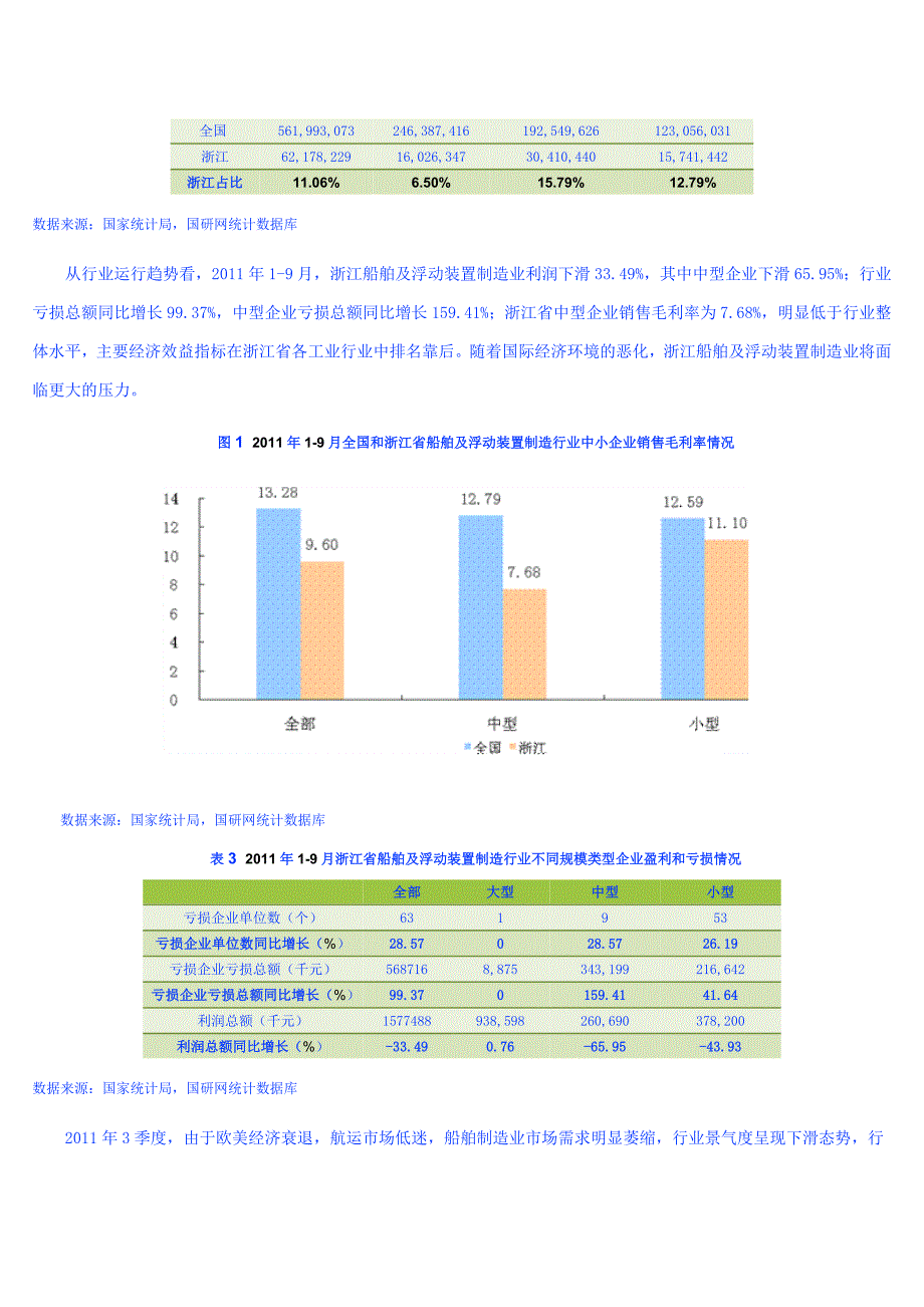 浙江省2011年3季度船舶及浮动装置制造行业中型企业运行分析_第2页