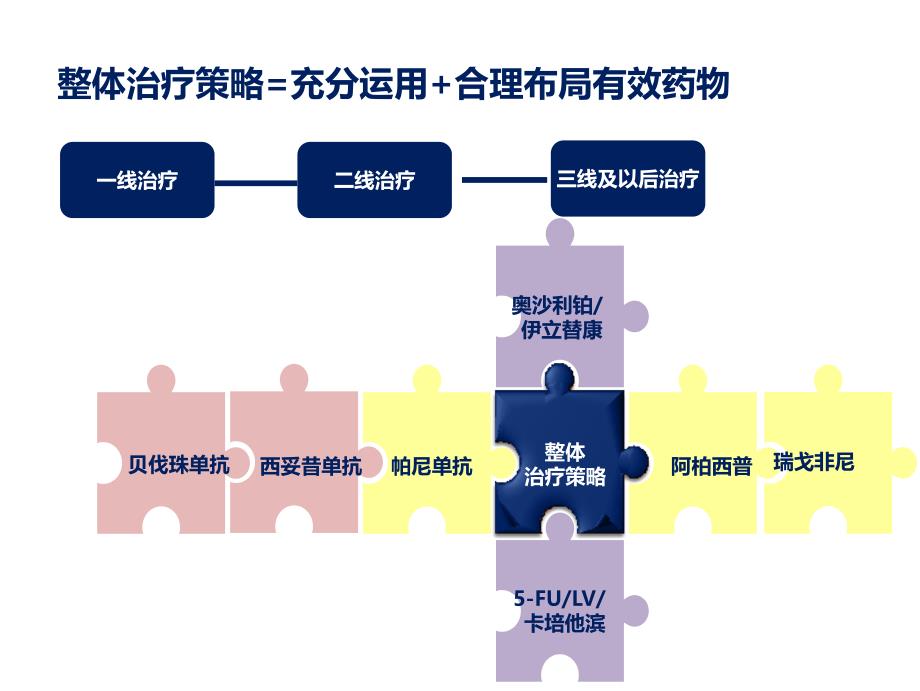 新证据下晚期结直肠癌整体质量策略探讨讲述_第3页