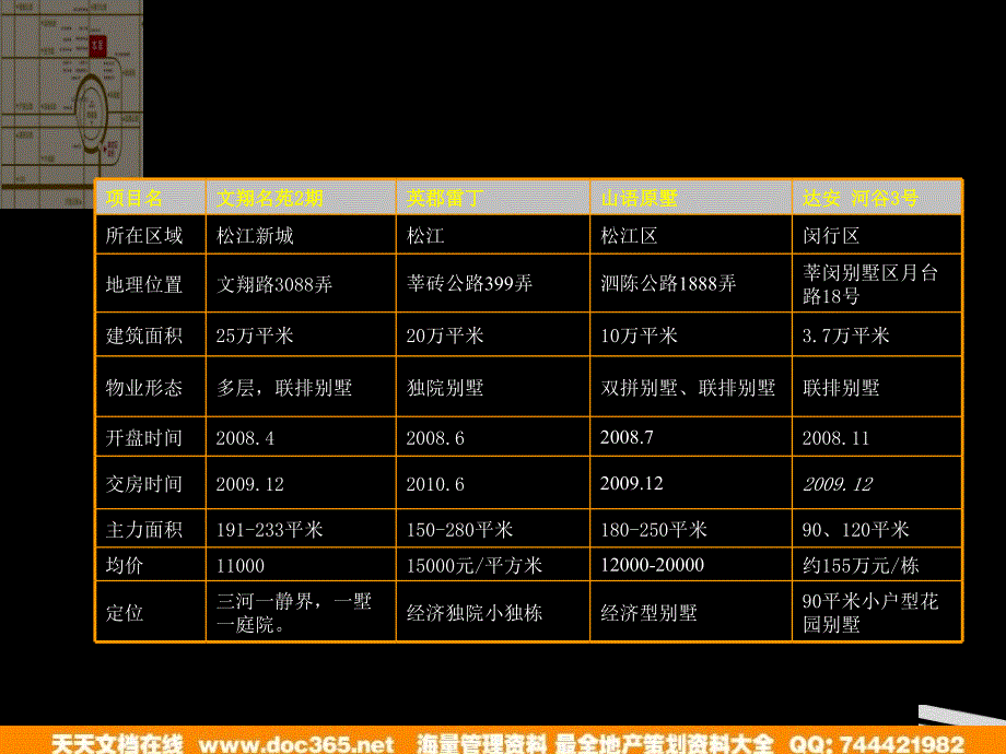 上海与太仓别墅项目调查与相关趋势分析_第4页