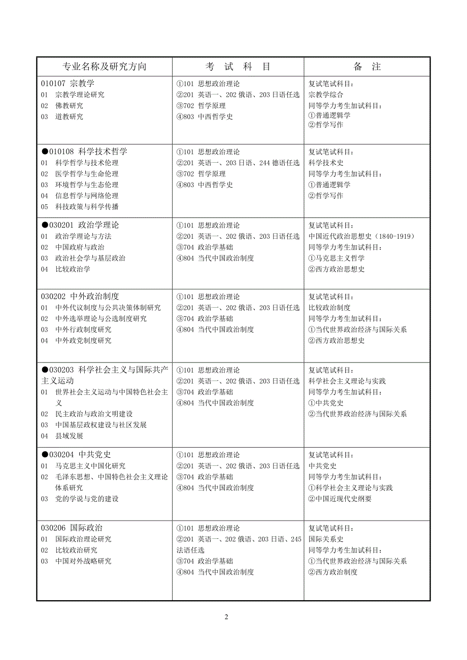 湖南师范大学2014年硕士招生专业目录(版)_第3页