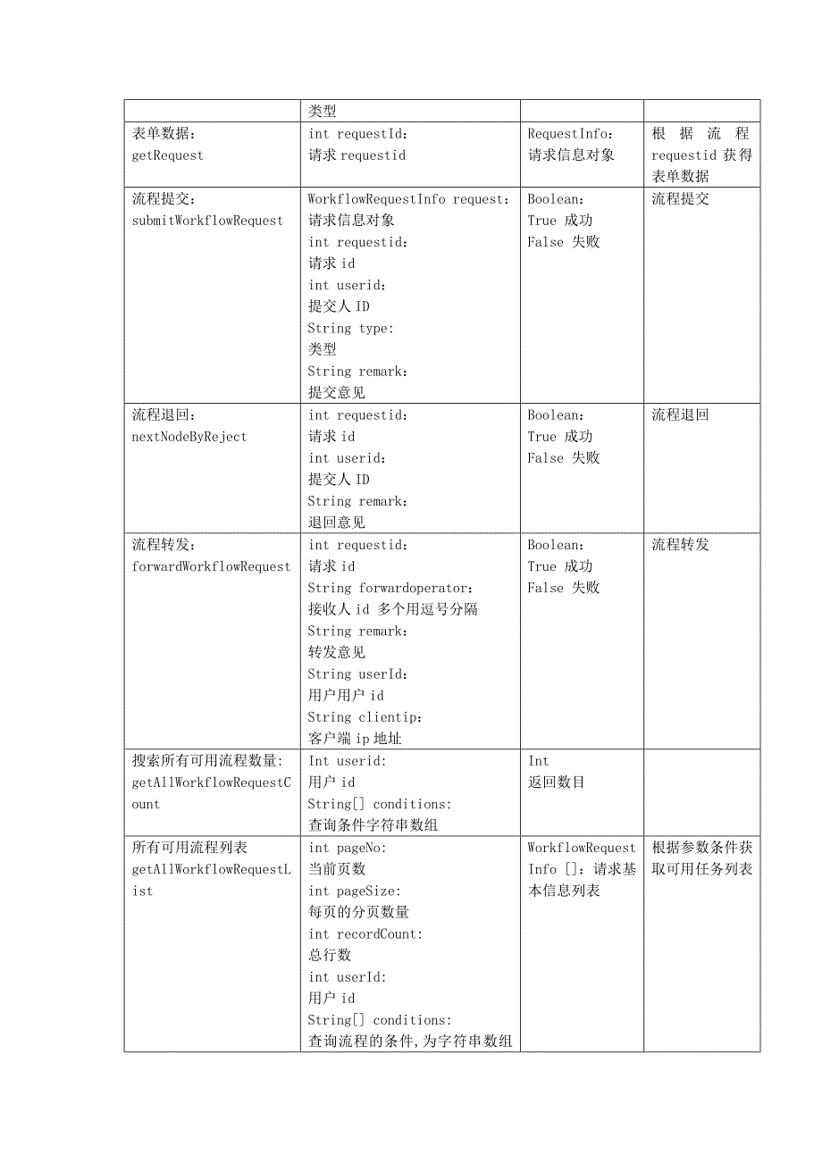 泛微OA工作流WebService接口使用说明_第3页