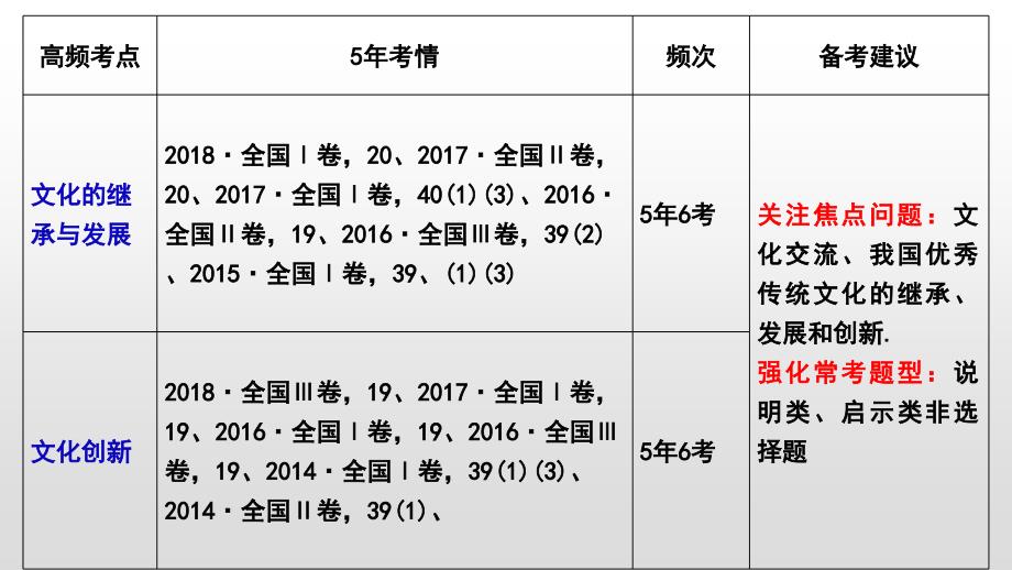 文化生活第二单元专题复习资料_第3页