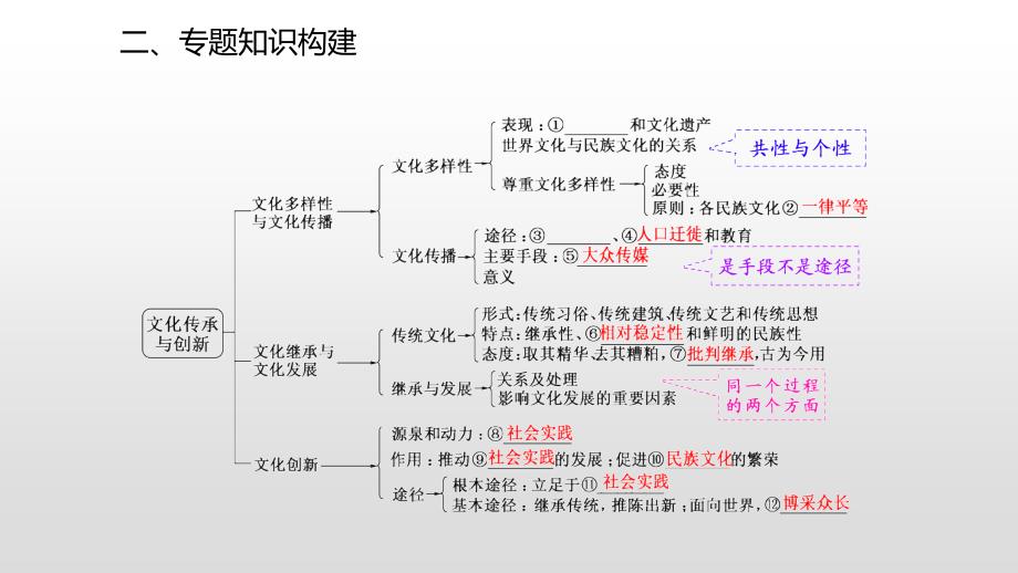 文化生活第二单元专题复习资料_第4页