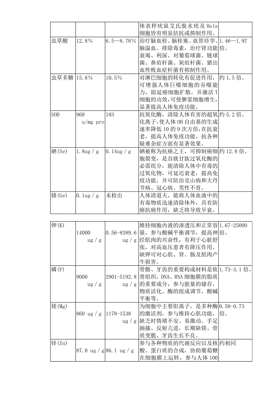 商业计划书精品案例_XX公司北虫草子实体量产暨通路销售商业计划书_第4页