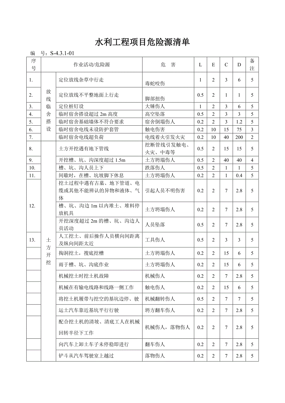 水利工程施工完整危险源辨识及评价资料_第1页