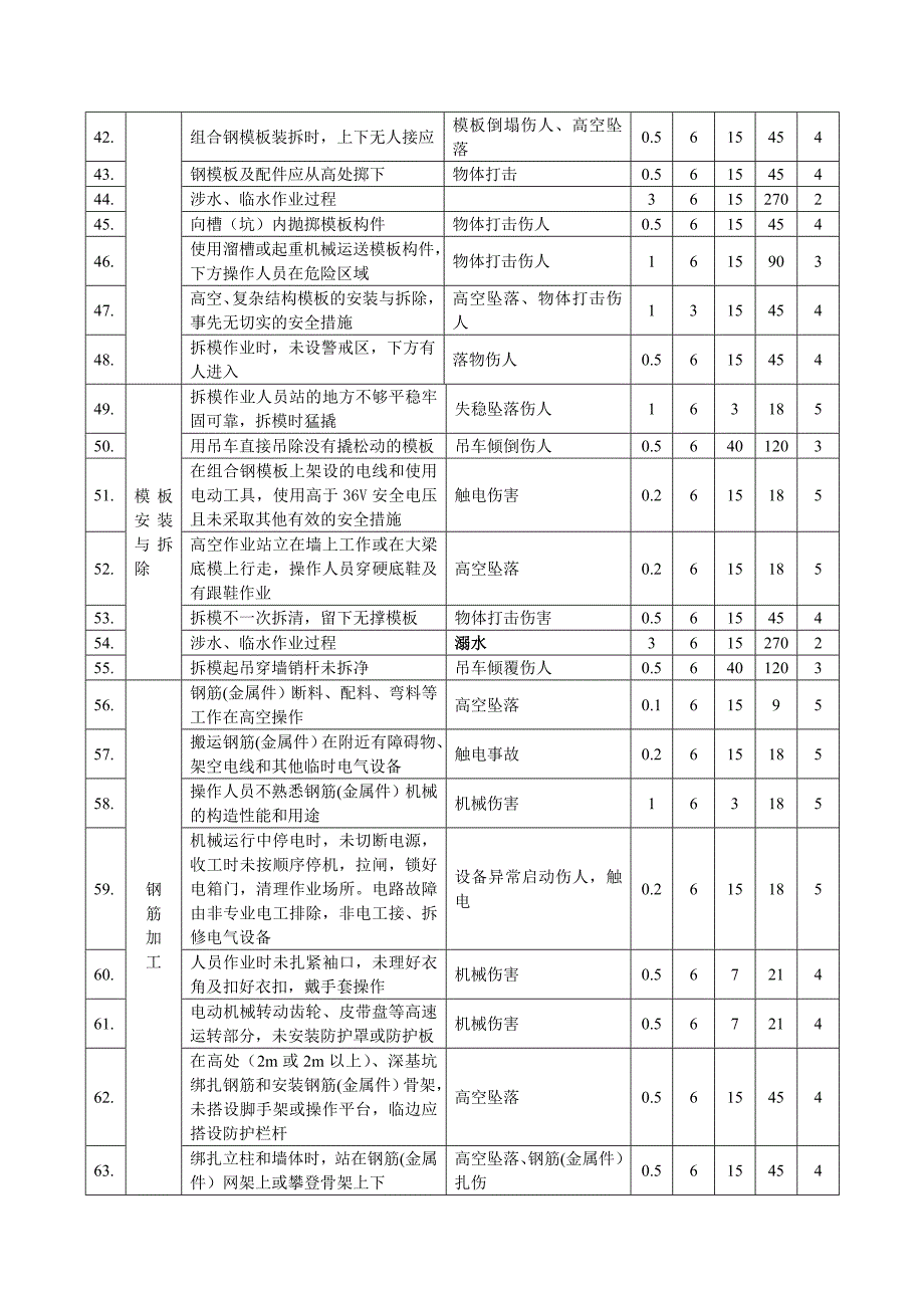 水利工程施工完整危险源辨识及评价资料_第3页