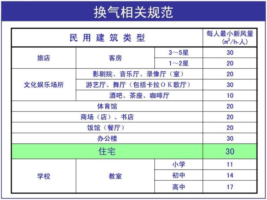 整理版新风系统装置指导培训资料_第4页