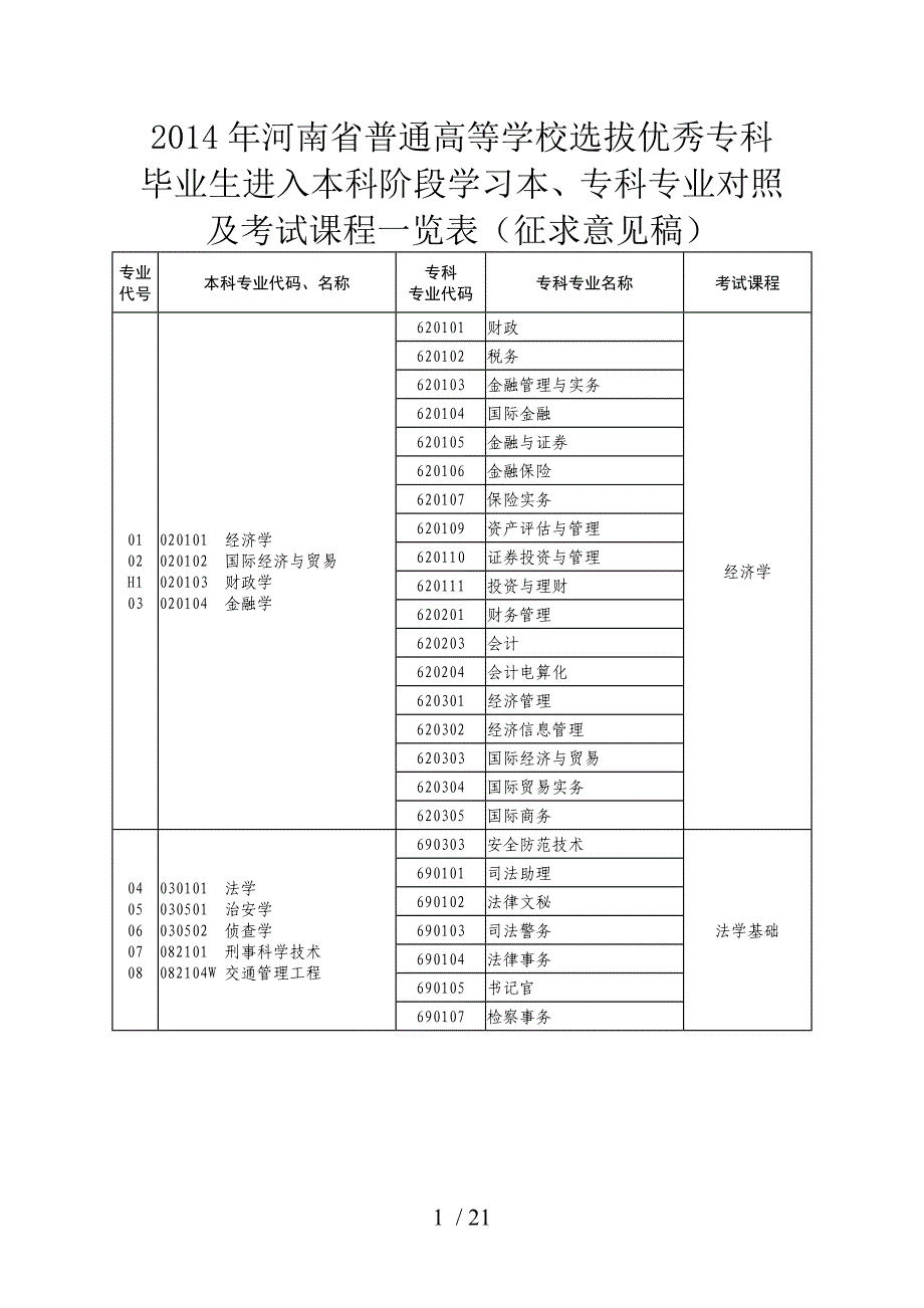 河南专升本应用专业对照表_第1页