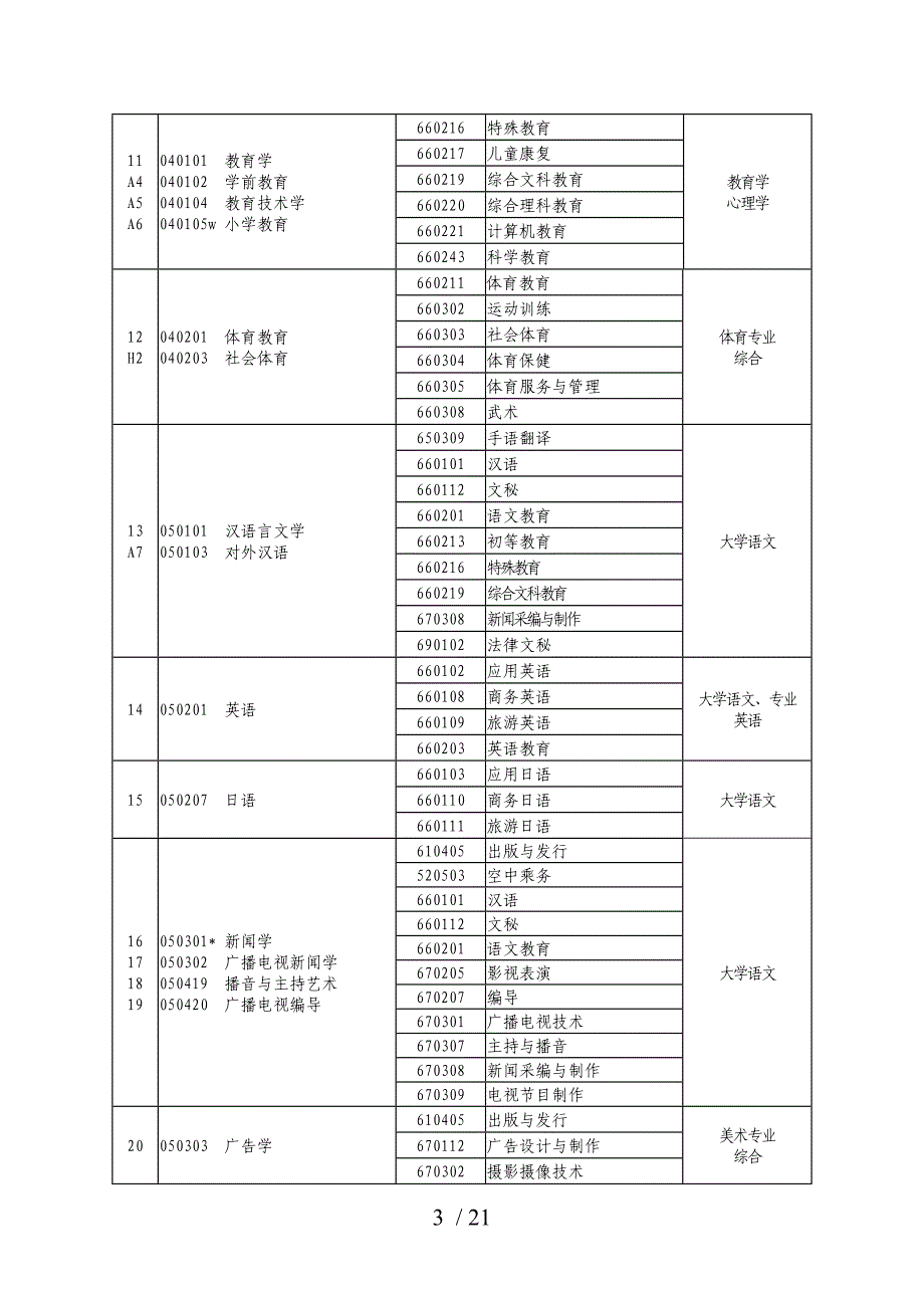 河南专升本应用专业对照表_第3页