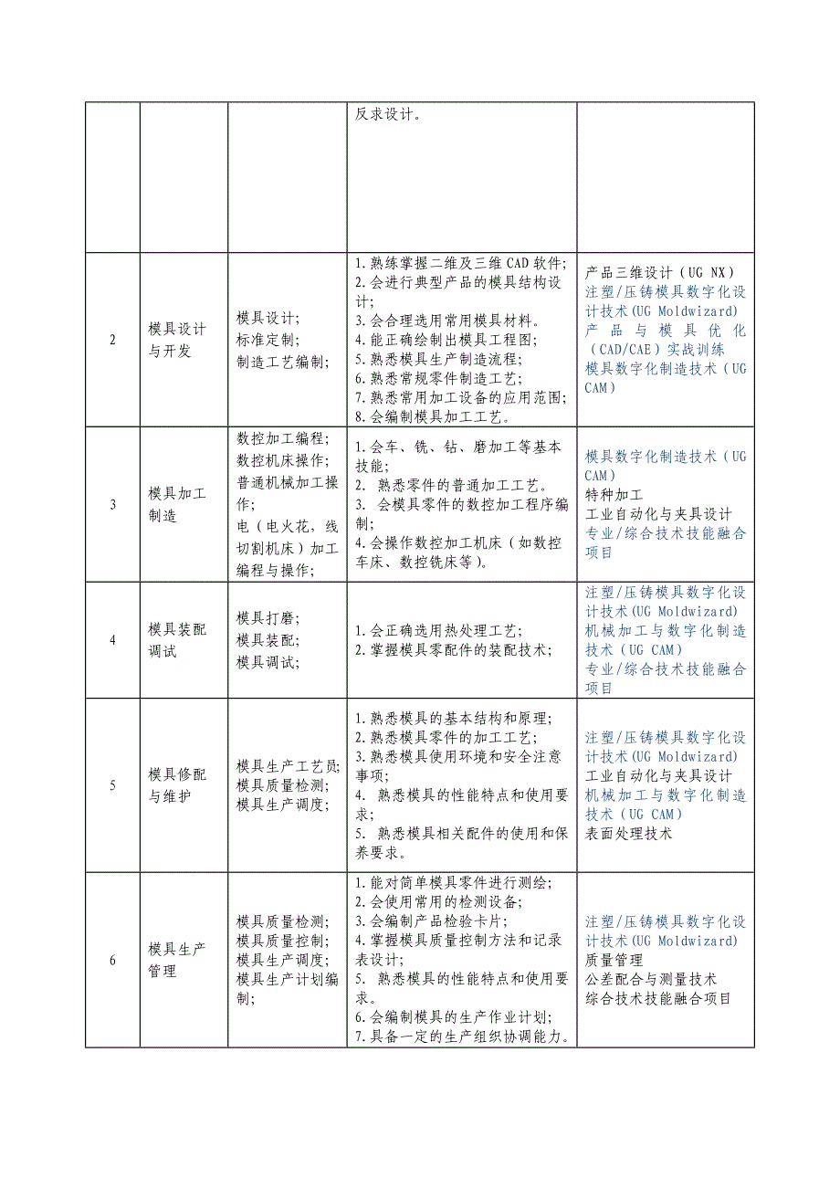 模具设计与制造专业（专业方向：计算机辅助模具技术_第3页