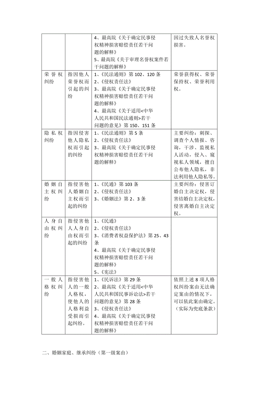 最高法院常用民事案件案由规定理解与适用表格(年版)_第2页