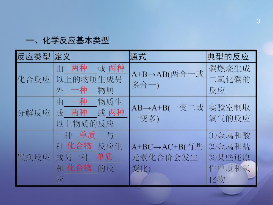 广东省汕尾市陆丰市2017届中考化学 第二部分 物质的化学变化 2.3 认识几种化学反应复习_第3页