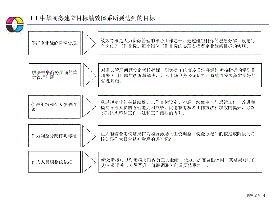 中华商务目标绩效管理体系成果汇报暨项目总结报告_第4页