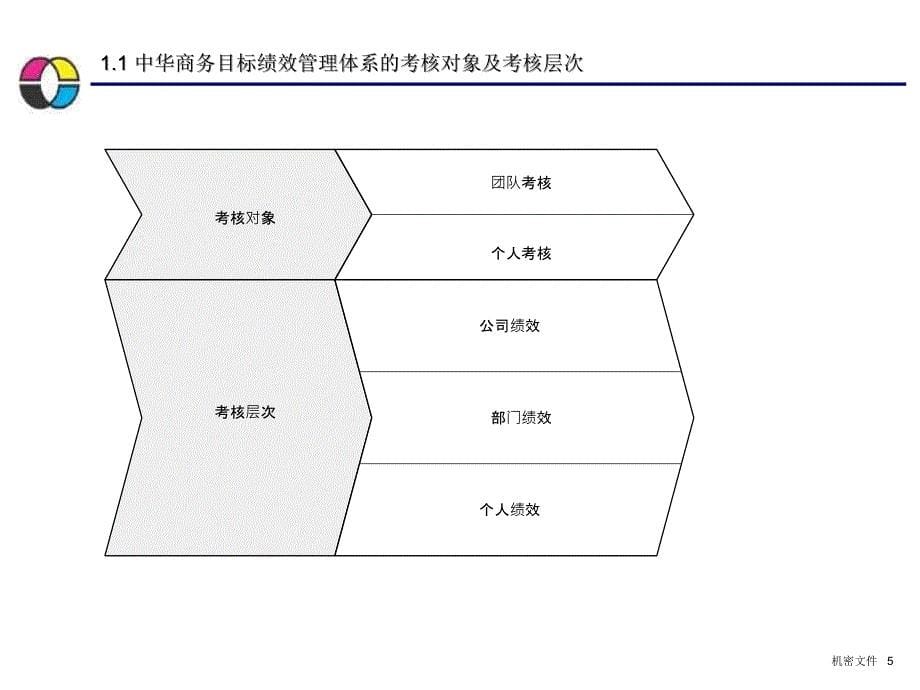 中华商务目标绩效管理体系成果汇报暨项目总结报告_第5页