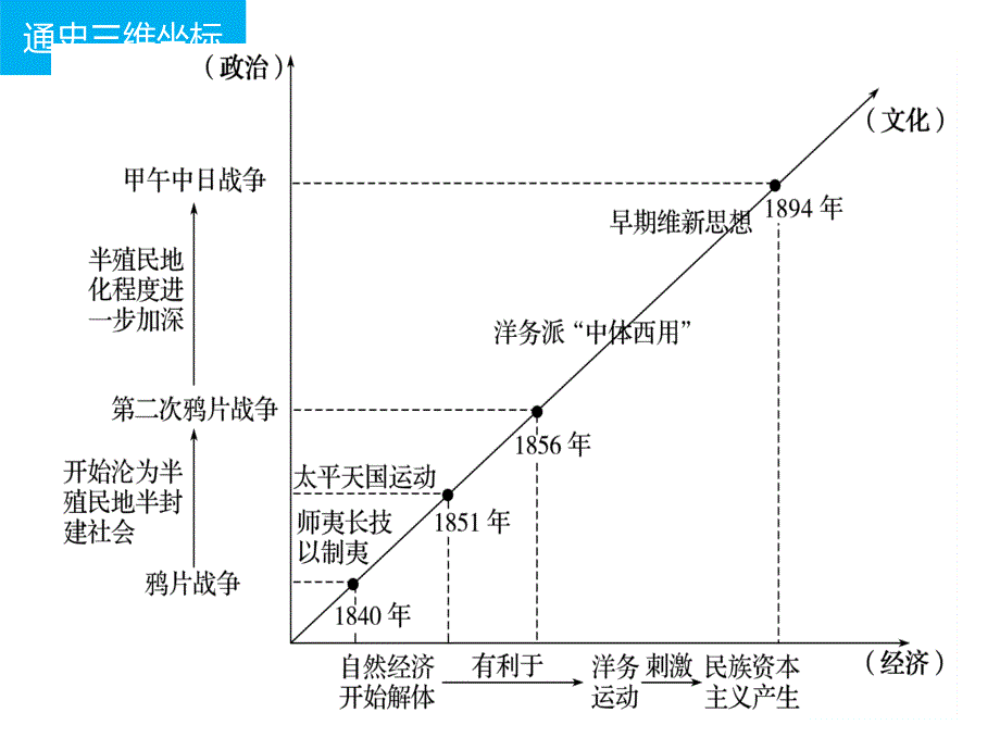 二轮复习第七讲鸦片战争后的中国教材_第2页