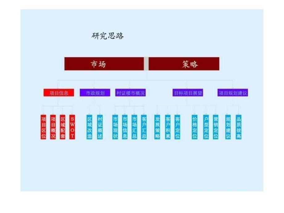 唐山营村项目营销报告_第5页