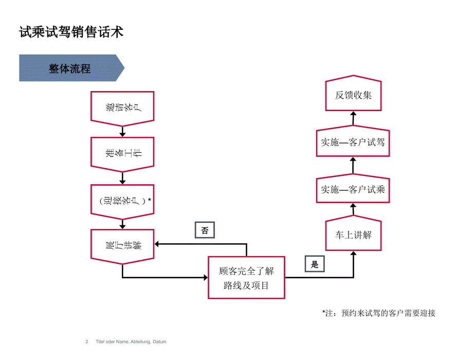 宝马试乘试驾流程指导销售话术教材_第2页