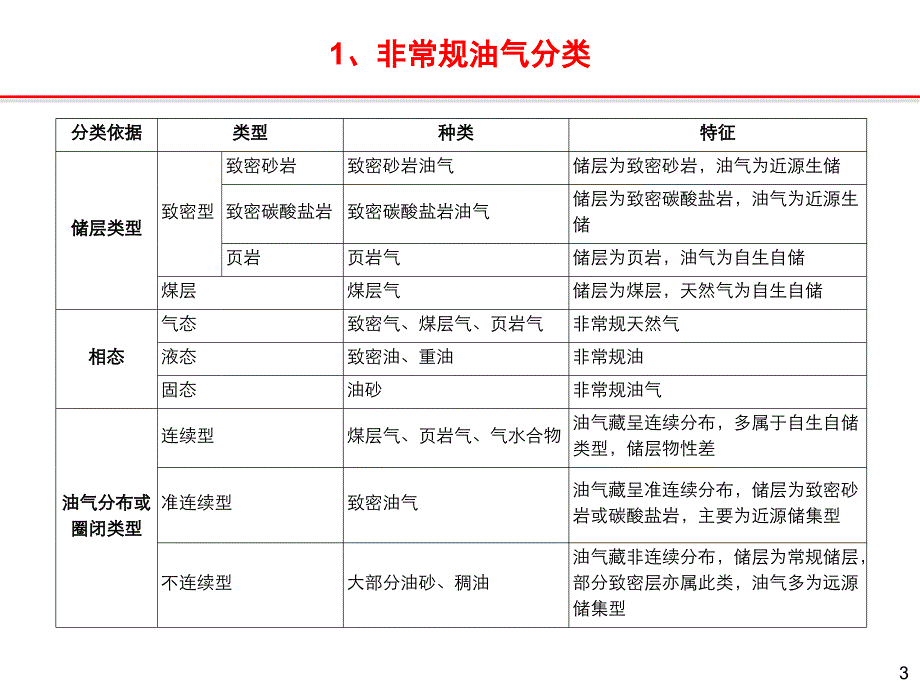 全球非常规油气资源开发状况资料_第3页