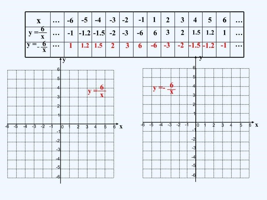 八年级数学下册 17.4 反比例函数 17.4.2 反比例函数的图象和性质教学1 （新版）华东师大版_第5页