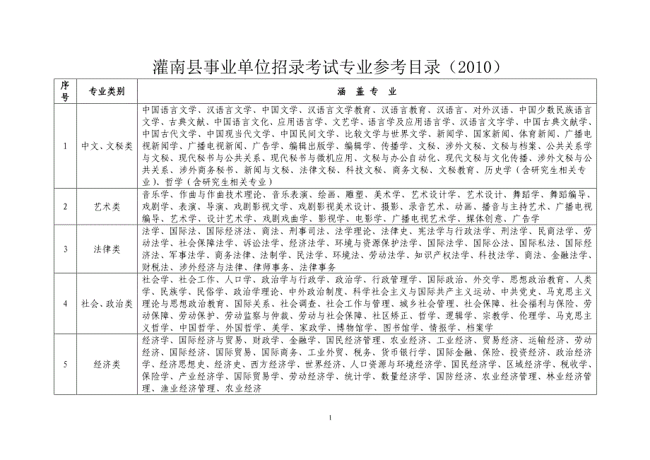 灌南县事业单位招录考试专业参考目录(2010)_第1页
