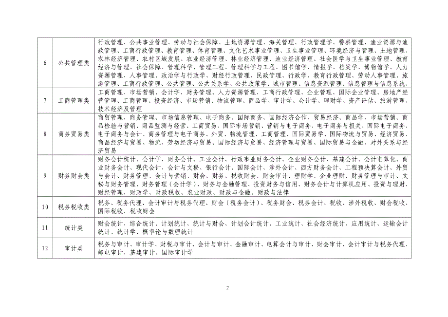 灌南县事业单位招录考试专业参考目录(2010)_第2页