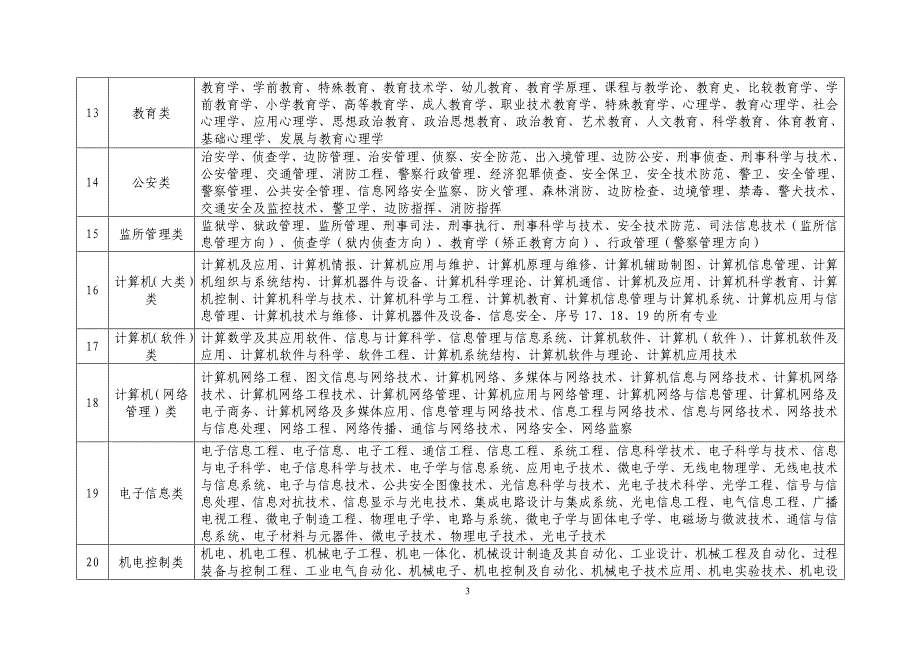 灌南县事业单位招录考试专业参考目录(2010)_第3页